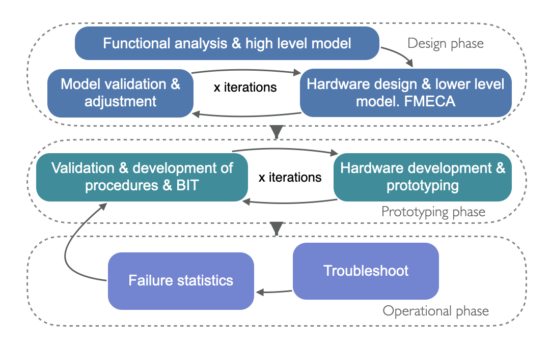 iTech Development Lifecycle Flowchart